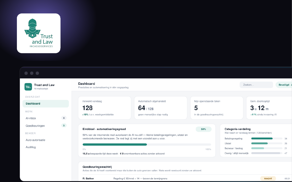 Case Trust and Law — AI-mailcockpit met logo, dashboard, automatiseringsgraad en goedkeuringswachtrij